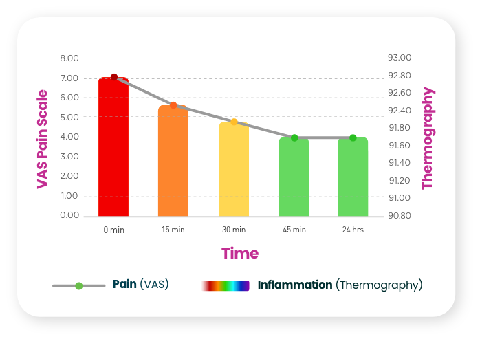 Pain Reduced from 7 to 4 result after using LUMINAS pain patch