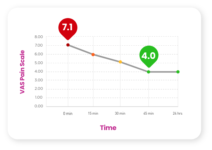 Pain Reduced from 7 to 4 result after using LUMINAS pain patch